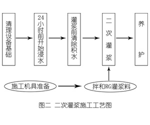 礼泉灌浆料施工工艺—文字完整版